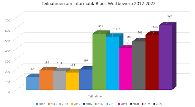 Biberteilnahmen von 2012 2022